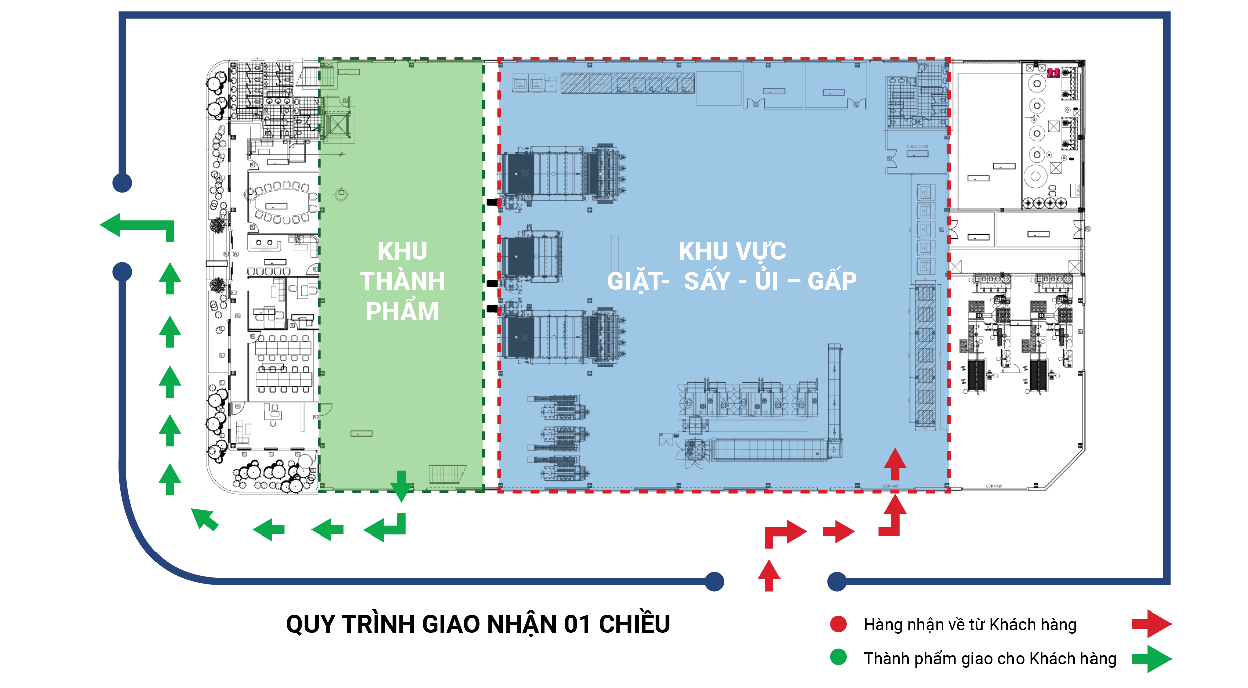 Quy trình giao - nhận một chiều