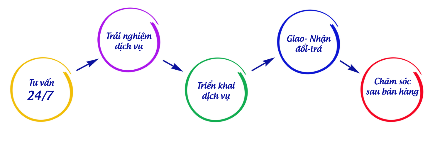 Quy trình triển khai dịch vụ